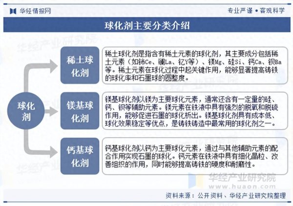 免费股票配资平台 2025年中国球化剂行业分类介绍、相关政策及产业链分析